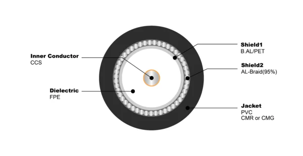 RG59 S PVC CMR or CMG - Image 2