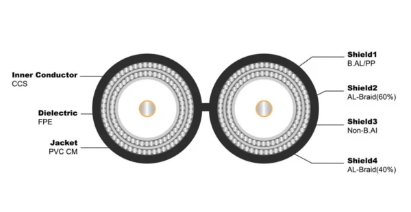 RG6 Q Dual PVC(CMR or CMG) - Image 2