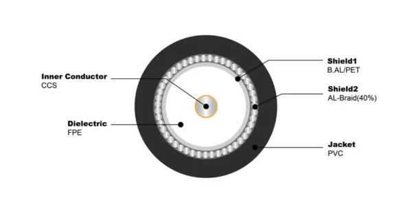 RG6 S PVC Coaxial Cable - 图片 2