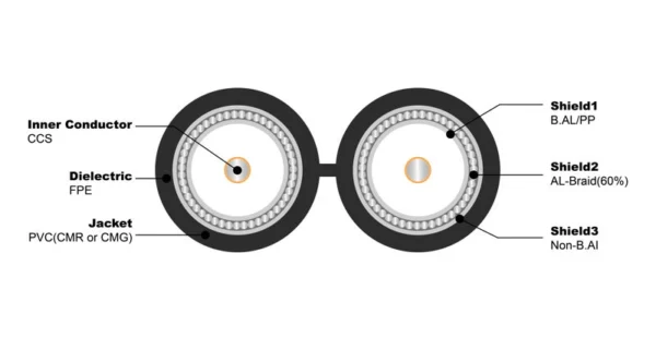 RG6 Tri Dual PVC (CMR or CMG) - Image 2