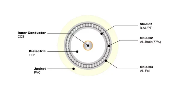 RG6/U Tri  CMP - Image 2